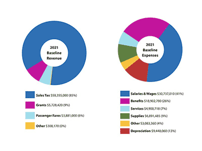 Two pie charts representing C-TRAN's 2021 revenue and expenses